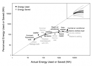 PNAS Report On Perceptions Of Energy Efficiency Of Various Household Products