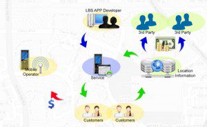 Schematic of the economics of Location-Based Services Schematic of the economics of Location-Based Services