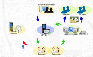 Schematic of the economics of Location-Based Services