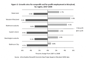 Growth in Maryland nonprofit sector during recession