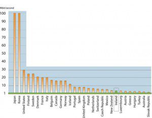Broadband speeds of various industrialized countries (2007)