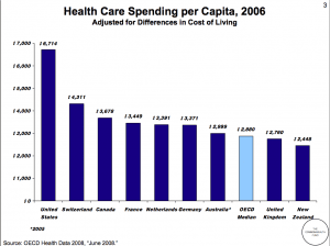 Health Care Spending Per Capita (2008)