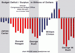 The Federal Deficit Between Jimmy Carter and G.W. Bush