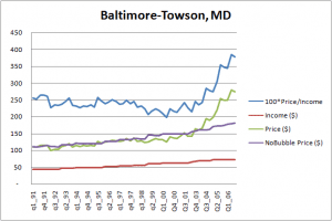 Chart of the early housing bubble in Baltimore-Towson