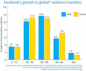 Growth in accounts for Facebook